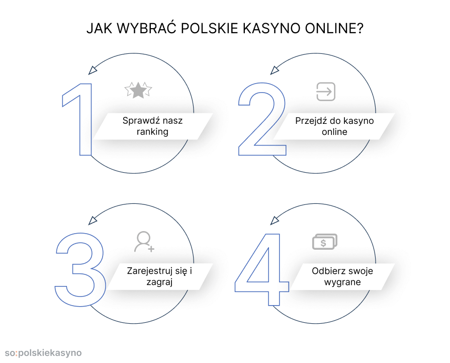 Jak wybrać Polskie kasyno online?